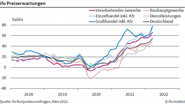 Unternehmen wollen Preise erhöhen - Unternehmen wollen die Preise erhöhen - Quelle: ifo Institut